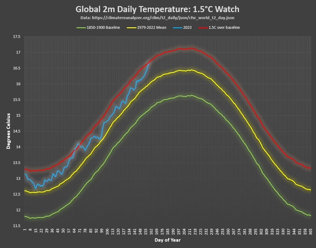 Obr. 3: Globální teplota 8. 6. 2023 dosáhla úroveň oteplení o 1,51 °C oproti průměru za období (1850-1900).  (Zdroj: Eliot Jacobson, Climate Reanalyser).